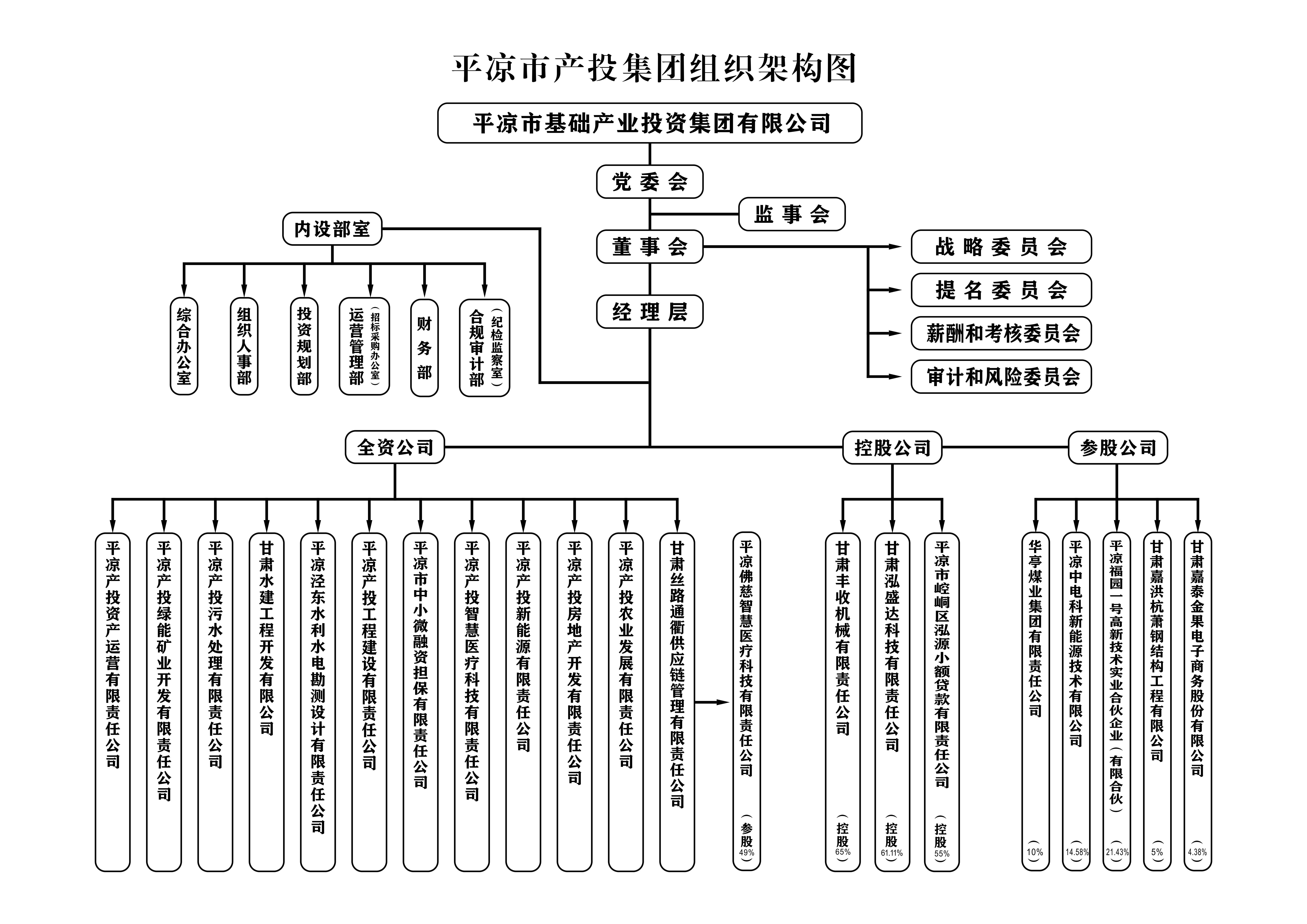組織機構(gòu)(圖1)