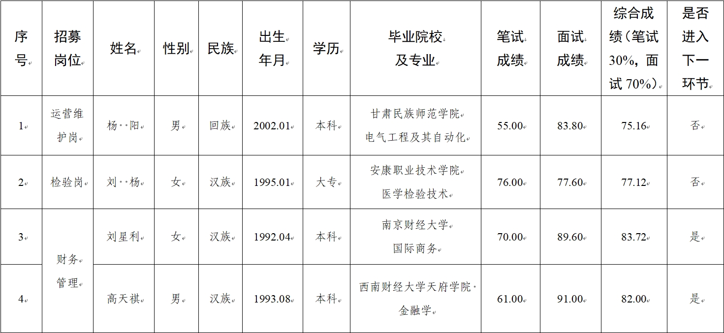 水建公司、新能源公司、醫(yī)療科技公司社會(huì)招聘人員筆試、面試成績(jī)公示(圖1)